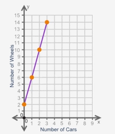 (04.02) Determine whether the graph represents a proportional relationship. A graph-example-1