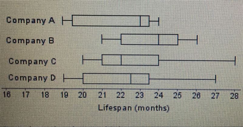 The box plot below shows the lifespan, in months, of laptop batteries manufactured-example-1