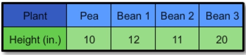 For his Science project, Timor has 1 pea plant and 3 bean plants. He measures the-example-1