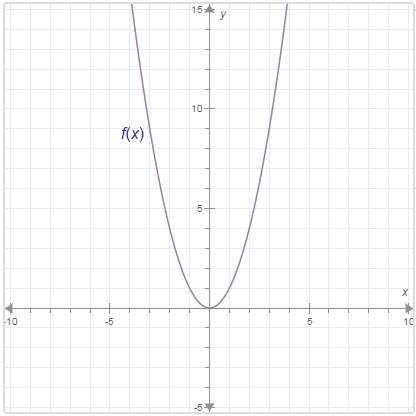 F(x) = x2              g(x) = (x – 3)2 + 2 1: The graph of f(x) is below. Draw and-example-1