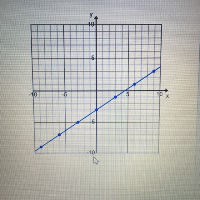 What is the slope of this line? PLEASE HELP!!-example-1