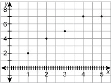 Which situation does this graph best represent? Cara made a graph to chart the accumulation-example-1