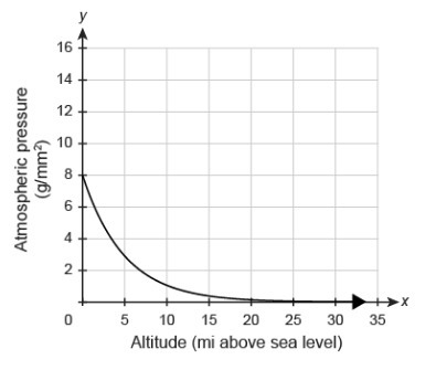 The graph represents the atmospheric pressure, in grams per square millimeter, as-example-1