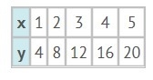 Given the table, write an expression for the function, and describe what it does. A-example-1