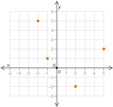 TWENTY TWO POINTS Which of the following correctly identifies the set of outputs? {(5, –2), (1, –1), (–2, 2), (2, 5)} {(–2, 5), (–1, 1), (2, –2), (5, 2)} {–2, –1, 2, 5} {–2, 1, 2, 5}-example-1