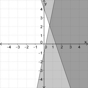 What system of inequalities is represented by the graph? A. y < or equal to 5x-example-1