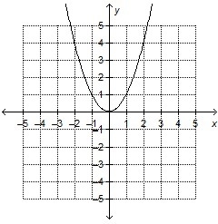 The function g(x) is graphed. Which statements about the function are true? Check-example-1