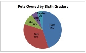 If there are 60 sixth graders how many sixth grades own cats-example-1