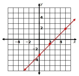 Which rule matches the function graphed below? y = x + 3 y = x - 4 y = x - 3 y = x-example-1