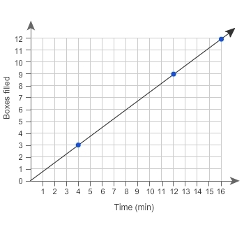 Which statements are correct interpretations of this graph? Select each correct answer-example-1