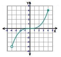 Identify the range of the function.-example-1