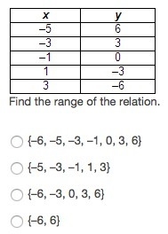 Help would be appreciated :) Find the range of the relation. {–6, –5, –3, –1, 0, 3, 6} {–5, –3, –1, 1, 3} {–6, –3, 0, 3, 6} {–6, 6}-example-1