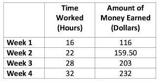 Chris earns money working at the neighborhood grocery store. The table shows how much-example-1