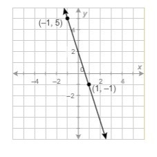 What is the equation of this line in slope-intercept form? y=−3x+2 y=−1/3x+2 y = 3x-example-1