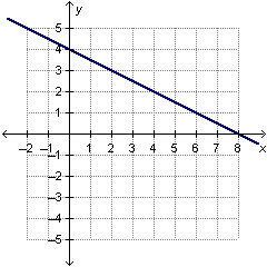 Which statement matches the graph that is shown below? A. The y-intercept is 4. B-example-1