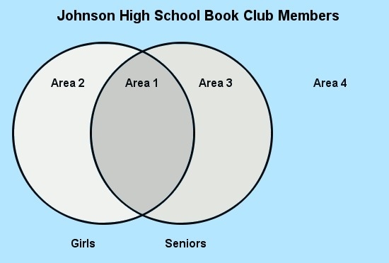 There are 70 students in a book club. Of those 70 students, 30 are girls, 24 are seniors-example-1