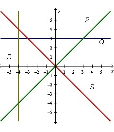 Which line on the graph below has a slope of zero? P Q R S-example-1