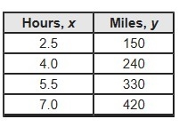 The table represents the total miles traveled, y, after a number of hours, x. What-example-1