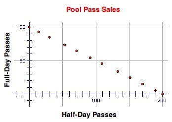 A city pool sells full-day and half-day passes during the summer. The goal is to make-example-1