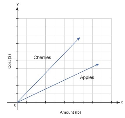 The graph shows the costs of two types of fruit at a store. Drag and drop the appropriate-example-1