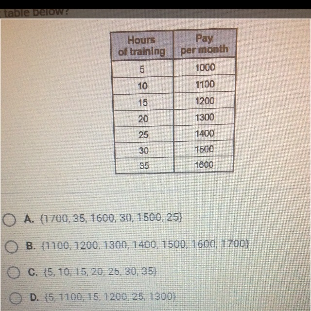 Which of the following is the domain of the function based on the input output table-example-1