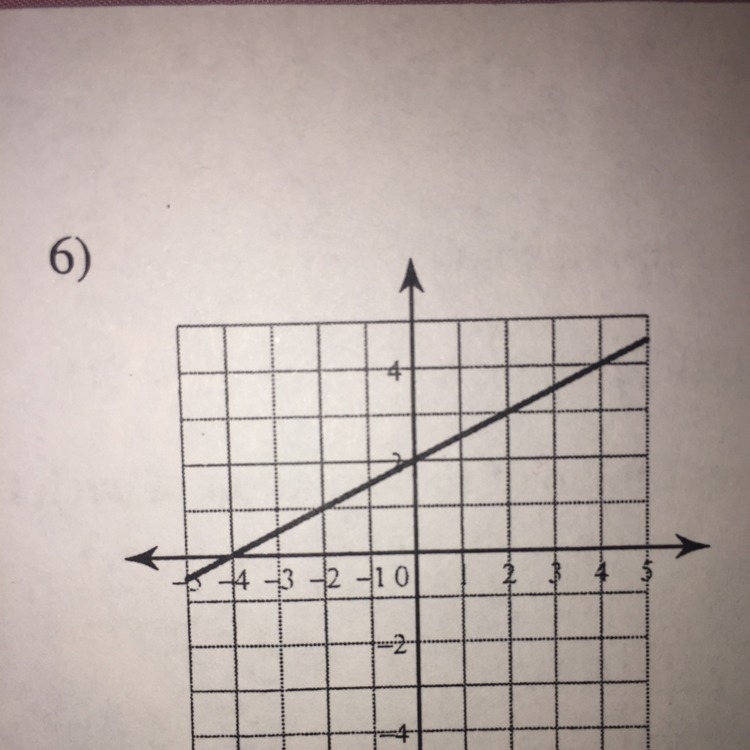 What is the slope intercept form for this graph ? Please answer !!-example-1