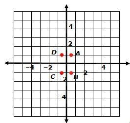 Which point is located at (-0.5, -1)? A. B. C. D.-example-1