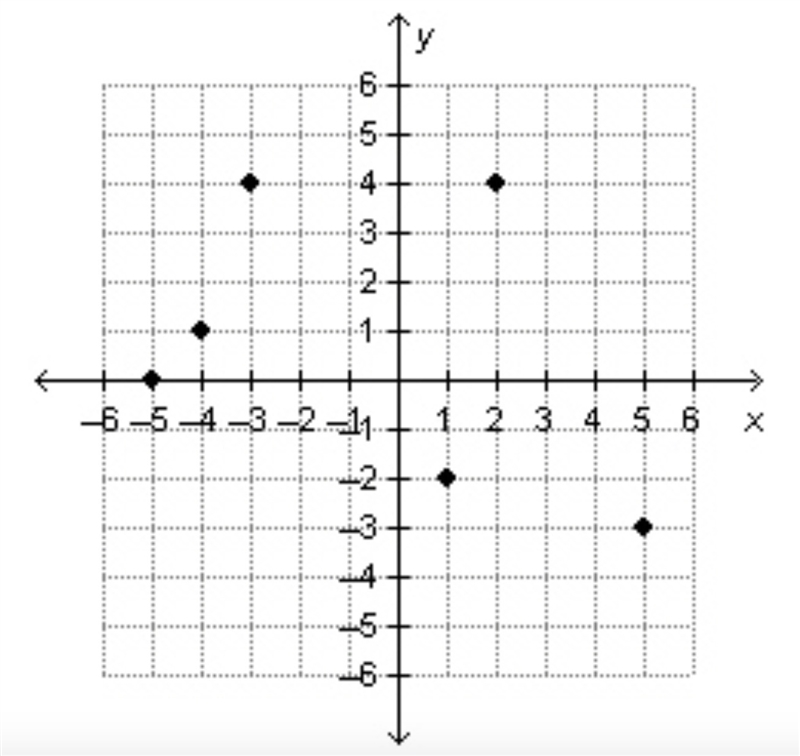 I NEED HELP ASAP!! What is the domain of the relation graphed below? domain: {–5, –4, –3, –2, 0, 1, 2, 3, 4, 5} domain-example-1