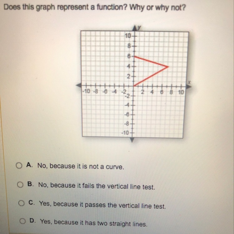 Does this graph represent a function? Why or why not?-example-1