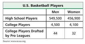 Do males or female high school basketball players have a better chance of playing-example-1