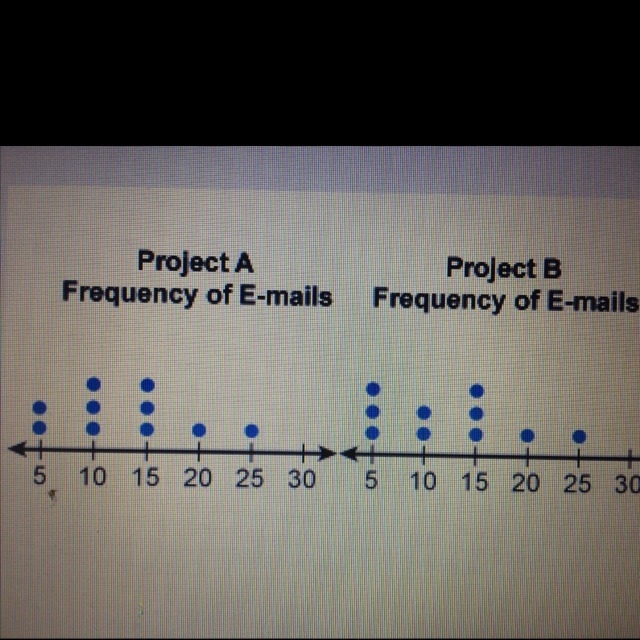 Consider the following dot plots. Which statement is true about the dot plots? A. The-example-1