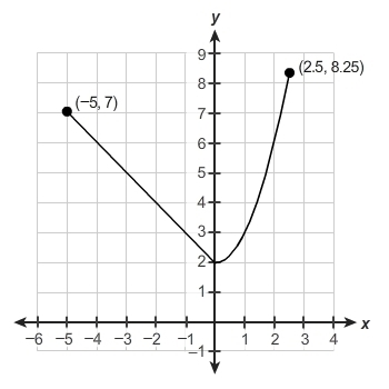 Over what interval is the function nonlinear? −5 0 −2 −5-example-1