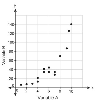 What best describes the association between variables A and B? A. no association B-example-1