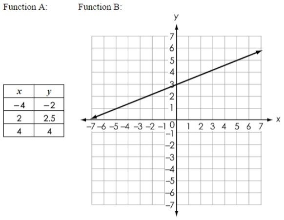 (50 POINTS) A table of values for Function A and the graph of Function B are shown-example-1