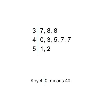 What is the median of the data in this stem-and-leaf plot? a. 40 b. 43 c. 44 d. 46-example-1