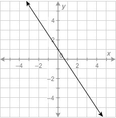 Which is an equation in point-slope form for the given point and slope? Point: (1, –7); Slope-example-1