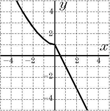 On the graph shown, what is f(3)? A. −5 B. −3 C. −2 D. −1-example-1