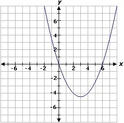 Select the graph of the equation below. please help-example-3