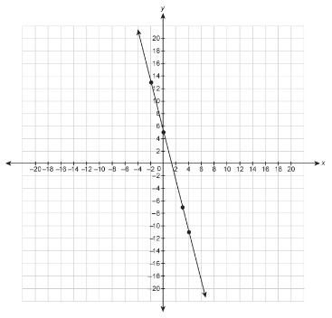 What is the equation for the line enter your answer in the answer box.-example-1