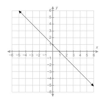 Which describes the slope of this line? A. positive slope B. negative slope C. zero-example-1