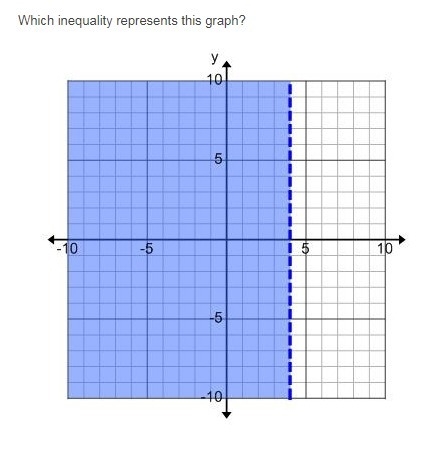 Which inequality represents this graph? x < 4 x > 4 y < 4 y > 4-example-1