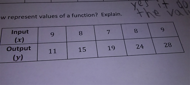 Can the table shown below represent values of a function-example-1