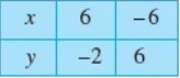 The following observed values of x and y are thought to satisfy a linear equation-example-1