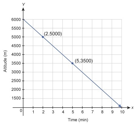 The graph shows the altitude of a bird over time. A graph measuring altitude and time-example-1