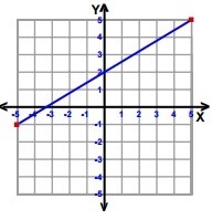 Write an equation for this graph for all lines using the equation (y = mx + b)-example-1