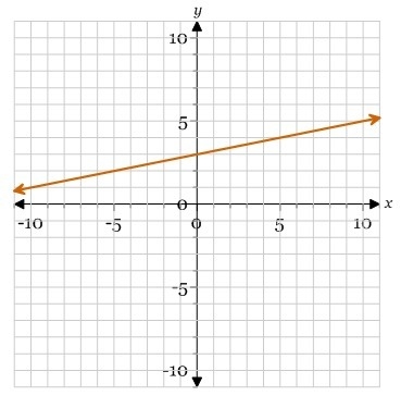 I need help finding the slope of a line my answers are A=5 B=-5 C=1/5 D-1/5-example-1