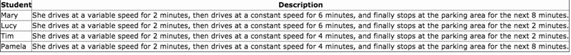 Which student most accurately described Lisa's motion? (5 points) Mary Lucy Tim Pamela-example-1