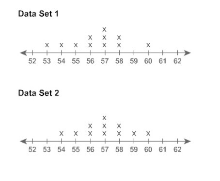 What is the overlap of Data Set 1 and Data Set 2? A. High B. Moderate C. Low D. None-example-1