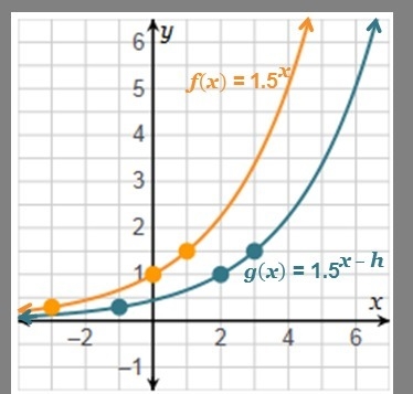 The graph of f(x) was horizontally translated right by a value of h to get the function-example-1