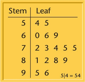 Use the stem-and-leaf plot below to answer the question. What is the range of data-example-1